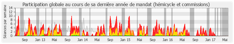 Participation globale-annee de Jean Launay