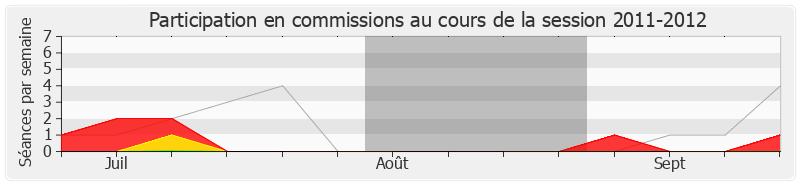 Participation commissions-20112012 de Jean Leonetti