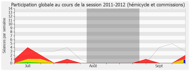 Participation globale-20112012 de Jean Leonetti