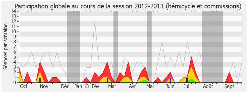 Participation globale-20122013 de Jean Leonetti