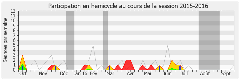 Participation hemicycle-20152016 de Jean Leonetti