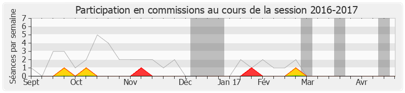 Participation commissions-20162017 de Jean Leonetti