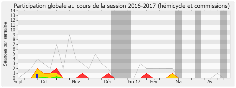 Participation globale-20162017 de Jean Leonetti