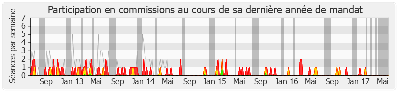 Participation commissions-legislature de Jean Leonetti