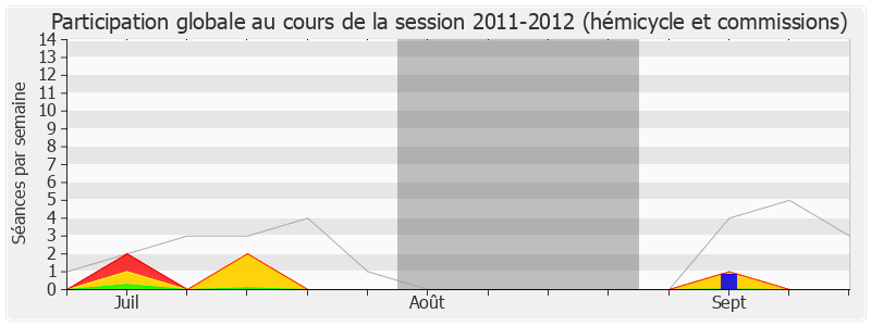 Participation globale-20112012 de Jean-Louis Borloo