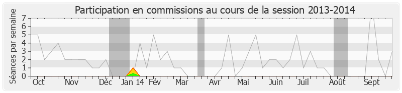 Participation commissions-20132014 de Jean-Louis Borloo