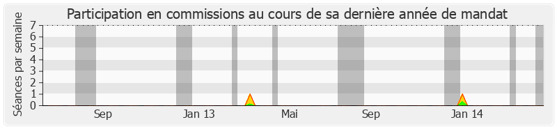 Participation commissions-legislature de Jean-Louis Borloo