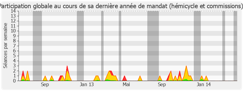 Participation globale-legislature de Jean-Louis Borloo