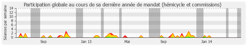 Participation globale-annee de Jean-Louis Borloo