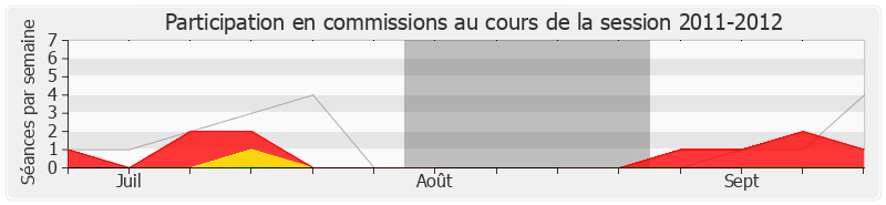 Participation commissions-20112012 de Jean-Louis Bricout