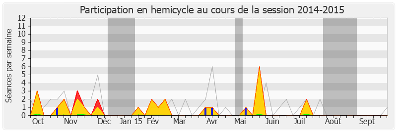 Participation hemicycle-20142015 de Jean-Louis Bricout