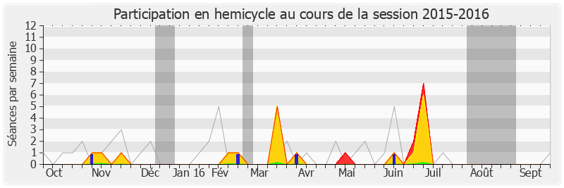 Participation hemicycle-20152016 de Jean-Louis Bricout