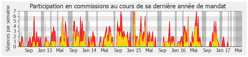 Participation commissions-legislature de Jean-Louis Bricout