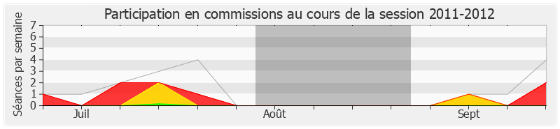 Participation commissions-20112012 de Jean-Louis Christ