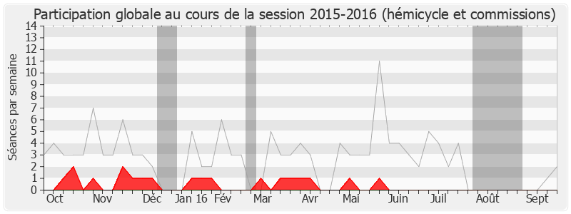 Participation globale-20152016 de Jean-Louis Christ