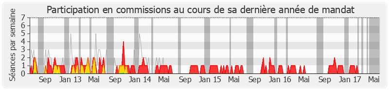 Participation commissions-legislature de Jean-Louis Christ