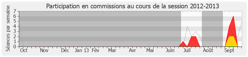 Participation commissions-20122013 de Jean-Louis Costes