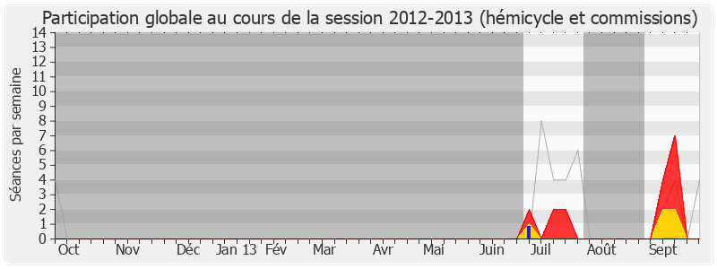 Participation globale-20122013 de Jean-Louis Costes