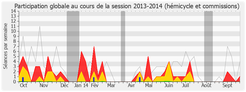 Participation globale-20132014 de Jean-Louis Costes