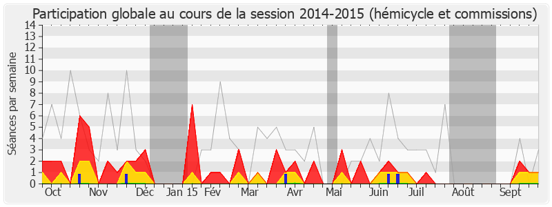 Participation globale-20142015 de Jean-Louis Costes