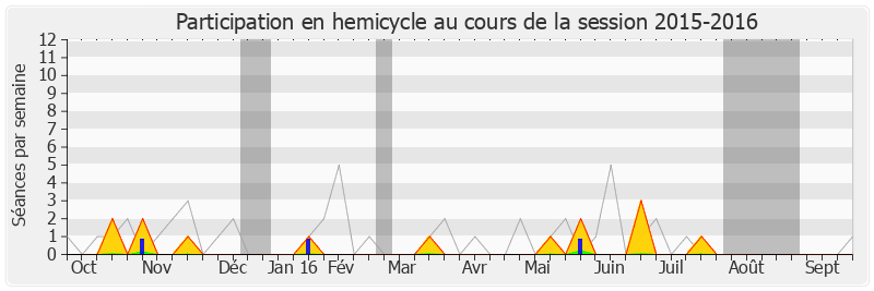 Participation hemicycle-20152016 de Jean-Louis Costes