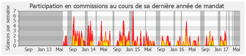 Participation commissions-legislature de Jean-Louis Costes