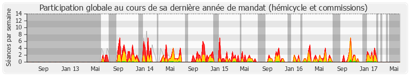 Participation globale-annee de Jean-Louis Costes