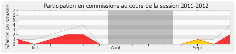 Participation commissions-20112012 de Jean-Louis Destans