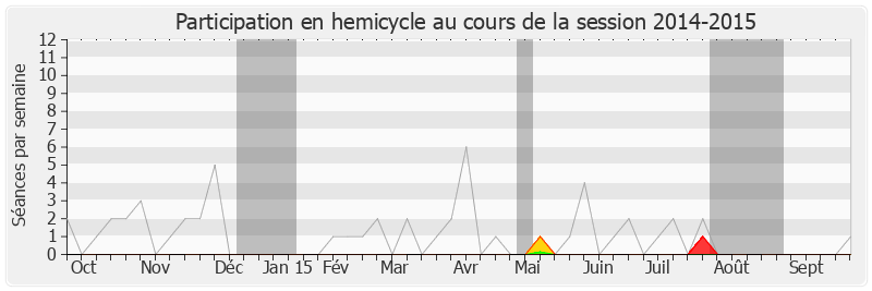 Participation hemicycle-20142015 de Jean-Louis Destans