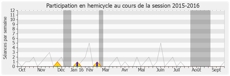 Participation hemicycle-20152016 de Jean-Louis Destans