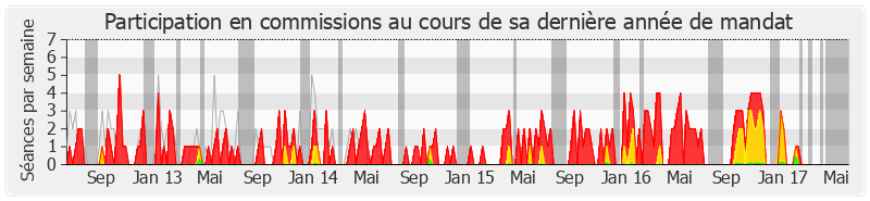 Participation commissions-legislature de Jean-Louis Destans