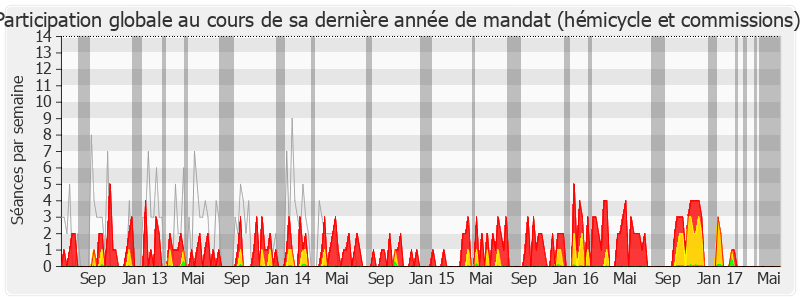 Participation globale-legislature de Jean-Louis Destans