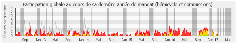 Participation globale-annee de Jean-Louis Destans