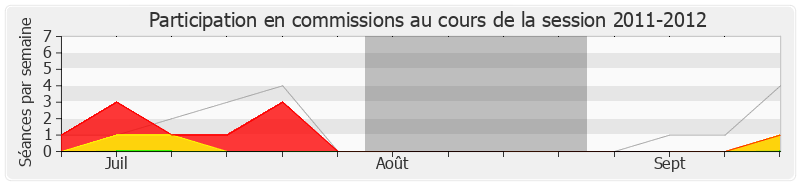 Participation commissions-20112012 de Jean-Louis Dumont