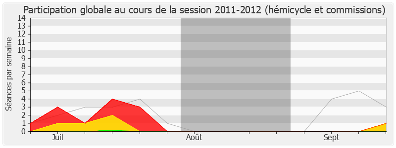 Participation globale-20112012 de Jean-Louis Dumont