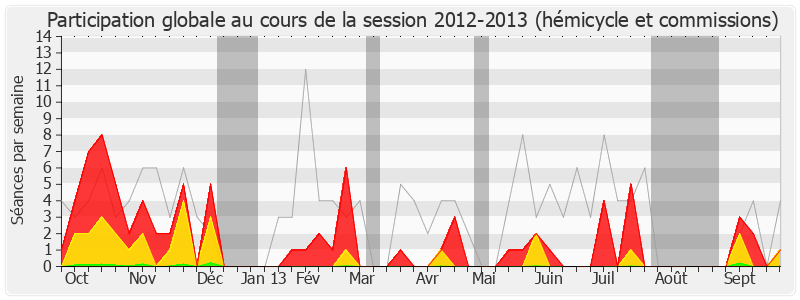 Participation globale-20122013 de Jean-Louis Dumont