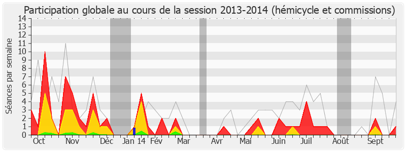 Participation globale-20132014 de Jean-Louis Dumont