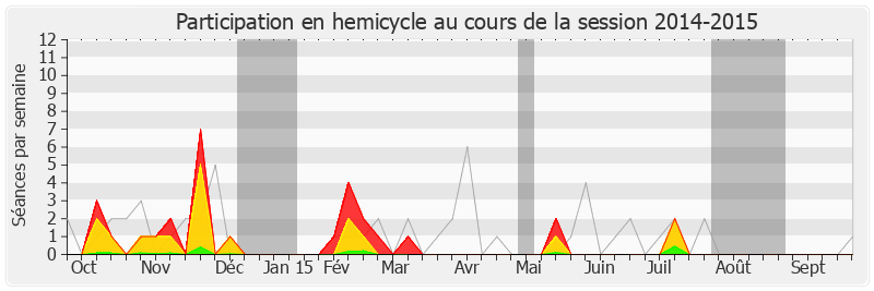 Participation hemicycle-20142015 de Jean-Louis Dumont