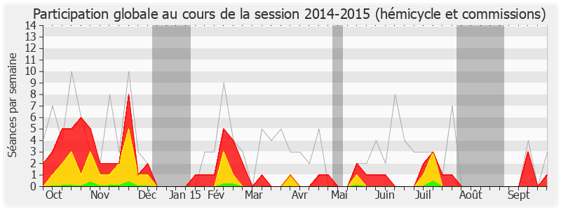 Participation globale-20142015 de Jean-Louis Dumont