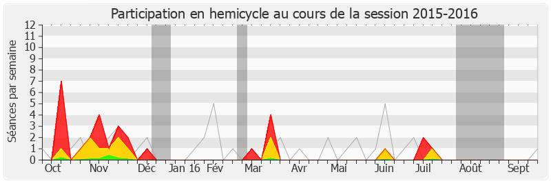 Participation hemicycle-20152016 de Jean-Louis Dumont