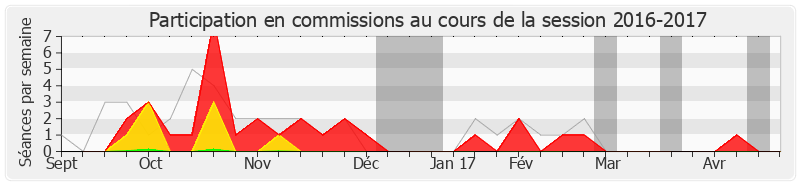 Participation commissions-20162017 de Jean-Louis Dumont