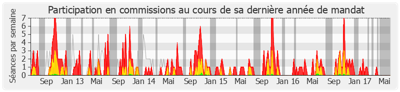 Participation commissions-legislature de Jean-Louis Dumont