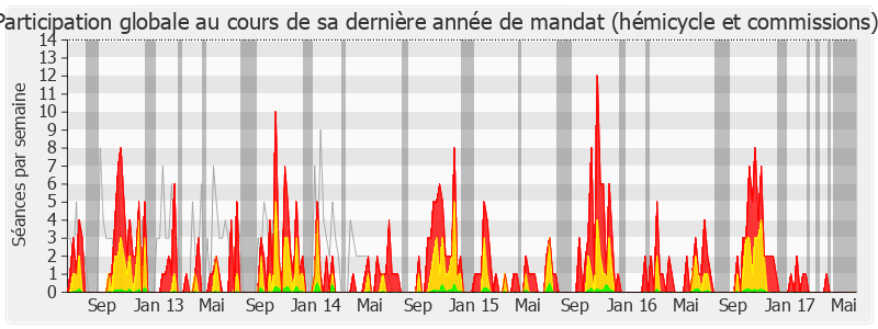 Participation globale-legislature de Jean-Louis Dumont