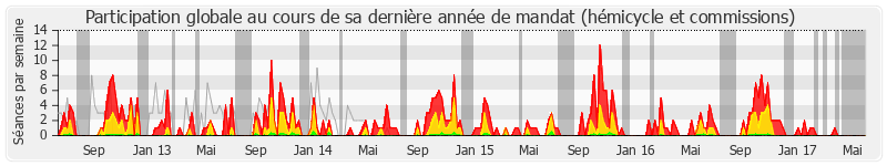 Participation globale-annee de Jean-Louis Dumont