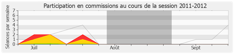 Participation commissions-20112012 de Jean-Louis Gagnaire