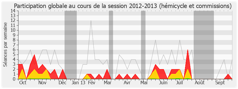 Participation globale-20122013 de Jean-Louis Gagnaire