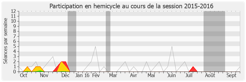 Participation hemicycle-20152016 de Jean-Louis Gagnaire