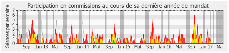 Participation commissions-legislature de Jean-Louis Gagnaire