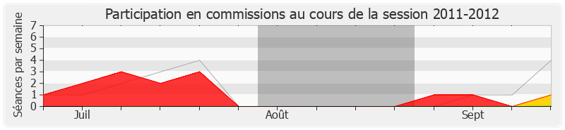 Participation commissions-20112012 de Jean-Louis Roumegas