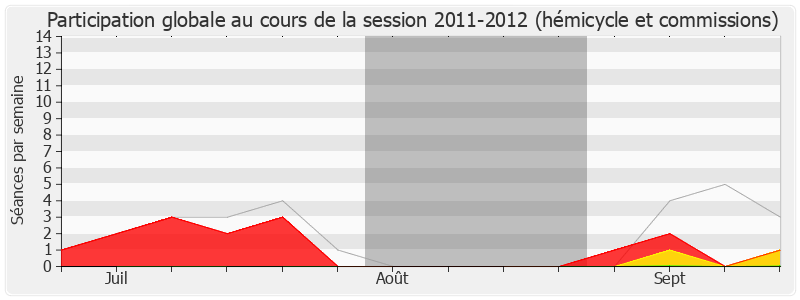 Participation globale-20112012 de Jean-Louis Roumegas